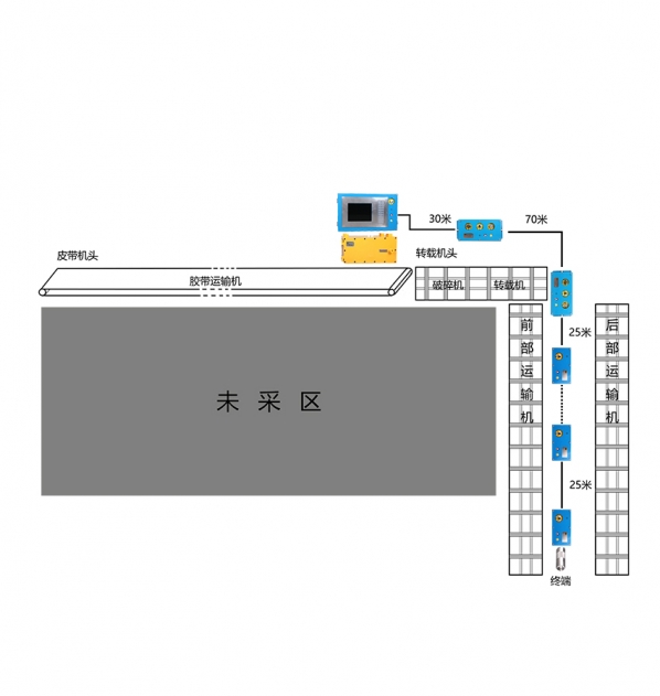 矿用工作面通信控制系统