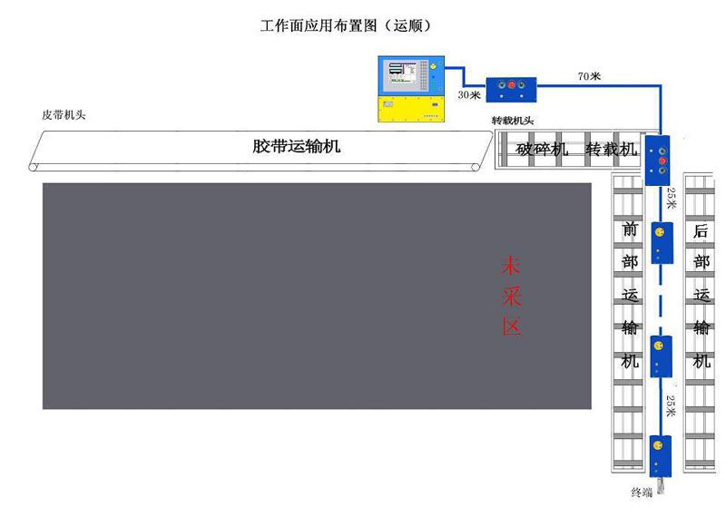 煤矿工作面控制系统