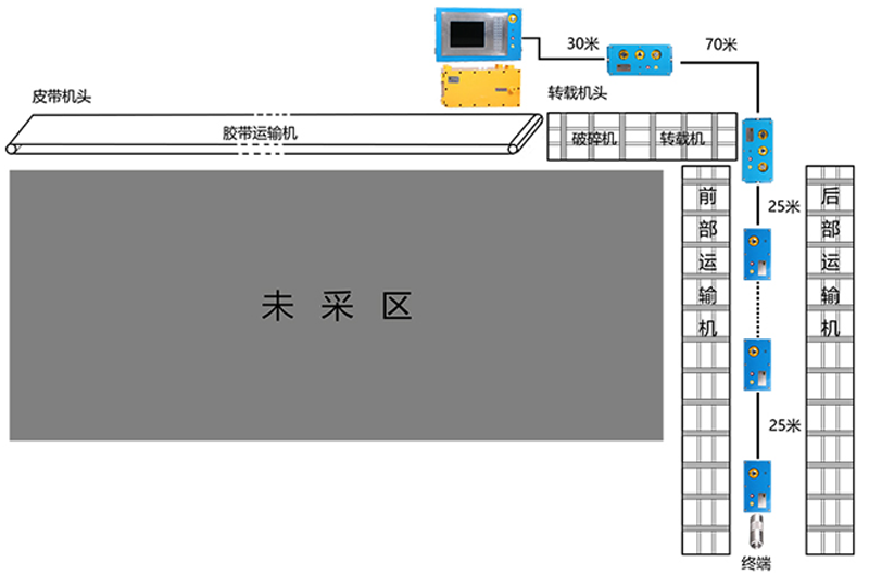 KTC158工作面集控系统