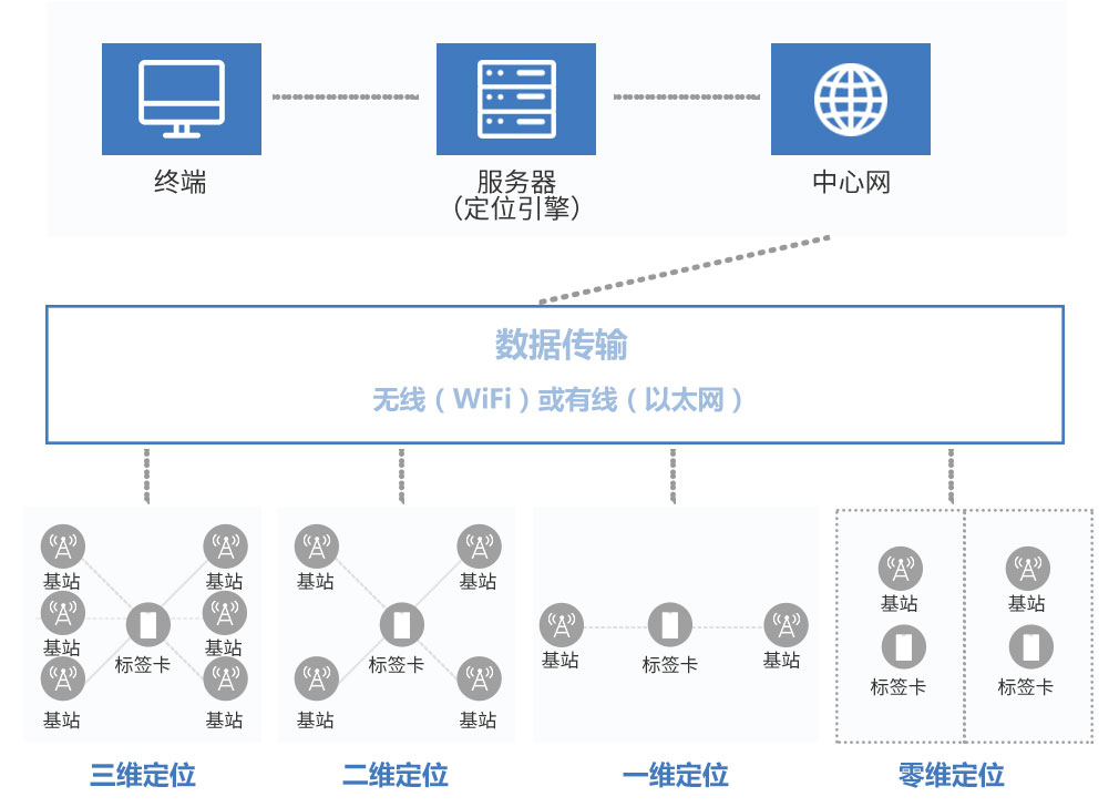 矿用人员定位系统
