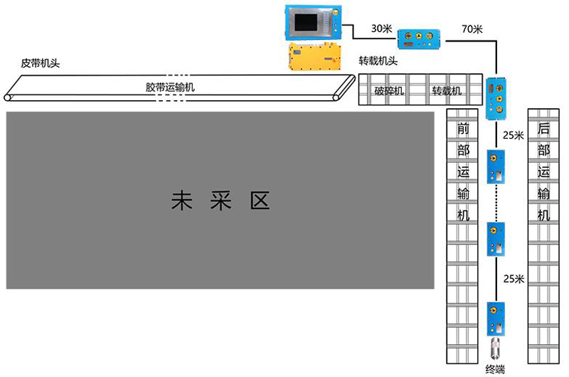 矿用工作面通讯集控系统