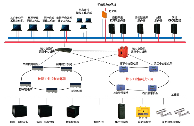 矿用以太环网系统